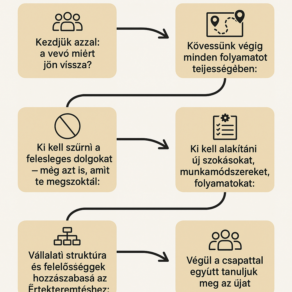 Hogyan történik egy Lean alapú vállalati átalakulás ?